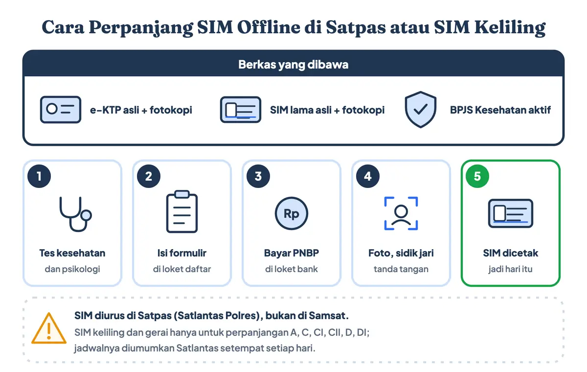 Syarat perpanjang SIM keliling dan cara perpanjang SIM offline di Satpas: e-KTP dan SIM lama beserta fotokopi, BPJS aktif, tes kesehatan dan psikologi, isi formulir, bayar PNBP, foto dan sidik jari, lalu SIM dicetak di hari yang sama