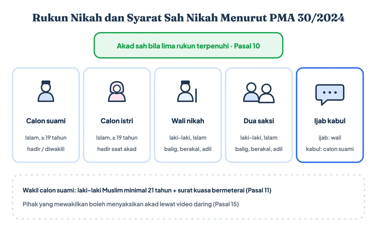 Syarat dan rukun nikah serta syarat sah nikah dan syarat akad nikah menurut PMA 30/2024: calon suami, calon istri, syarat wali nikah, syarat saksi nikah untuk dua orang saksi, dan ijab kabul
