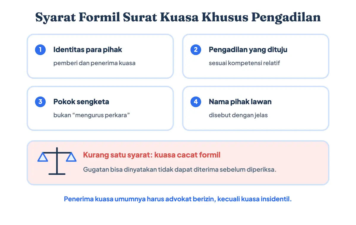 Empat syarat formil surat kuasa khusus perdata dan pidana di pengadilan: identitas para pihak, pengadilan yang dituju, pokok sengketa, dan nama pihak lawan, karena kuasa yang tidak lengkap dinyatakan cacat formil