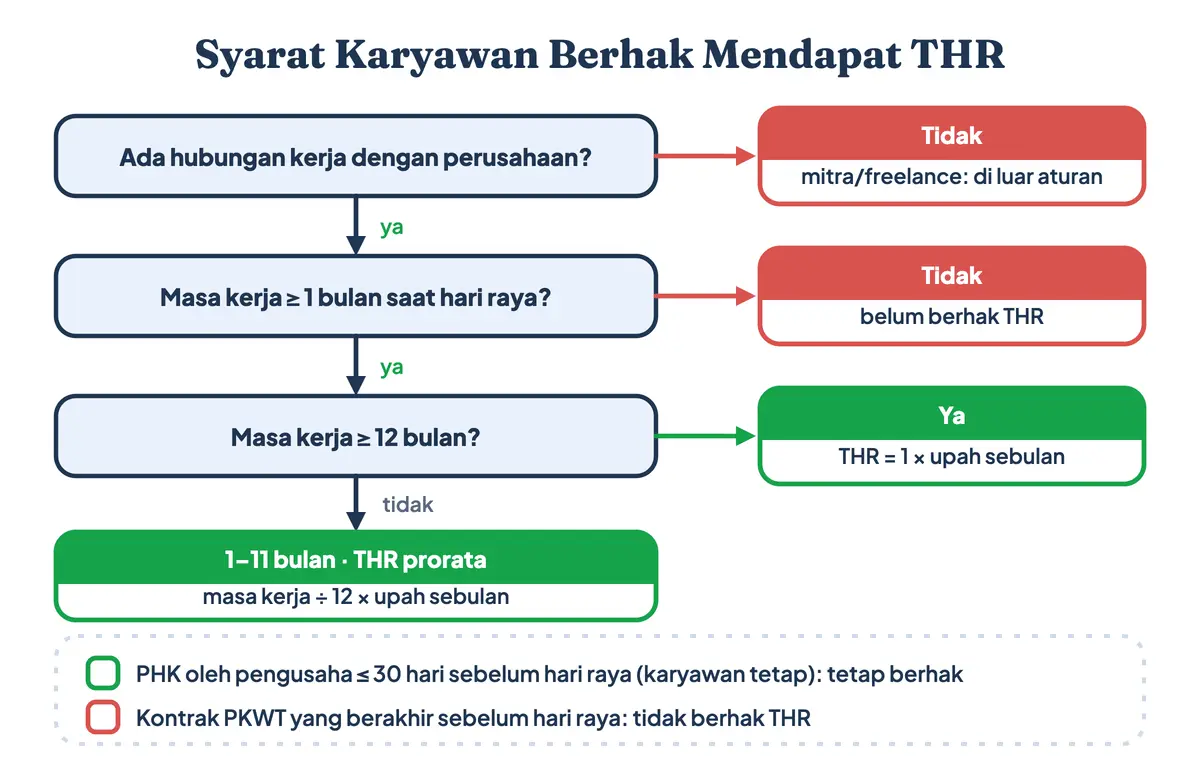 Syarat karyawan berhak THR: punya hubungan kerja, masa kerja minimal 1 bulan, lalu THR penuh untuk masa kerja 12 bulan atau THR prorata untuk karyawan baru, termasuk aturan PHK 30 hari dan THR PKWT yang kontraknya berakhir