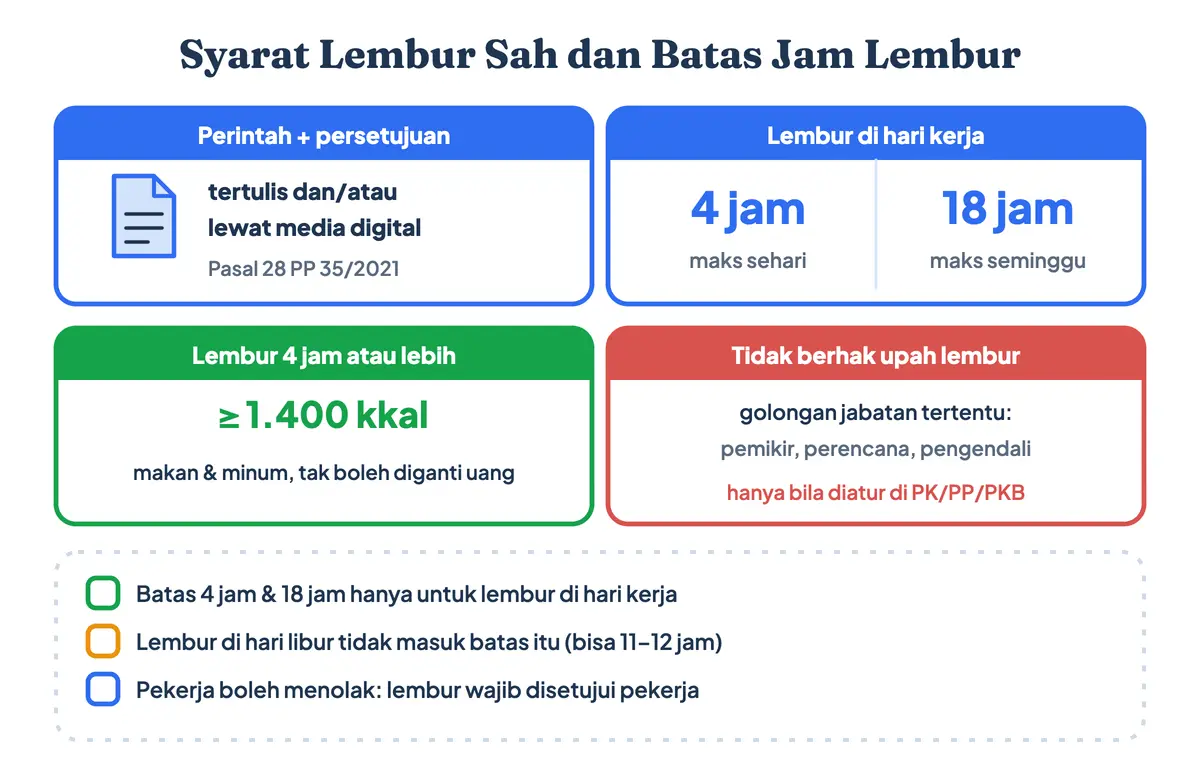Syarat lembur sah menurut peraturan lembur kerja terbaru: perintah dan persetujuan tertulis atau digital, batas jam lembur maksimal 4 jam sehari dan 18 jam seminggu di hari kerja, makan minum 1.400 kkal untuk lembur 4 jam, dan golongan jabatan tertentu dikecualikan