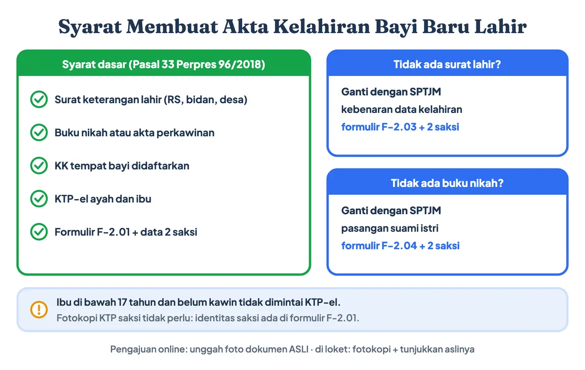 Persyaratan pembuatan akta kelahiran bayi baru lahir: surat keterangan kelahiran dari bidan atau rumah sakit, buku nikah, KK, KTP-el orang tua, dan formulir F-2.01. Cara membuat akta kelahiran tanpa surat keterangan lahir memakai SPTJM F-2.03