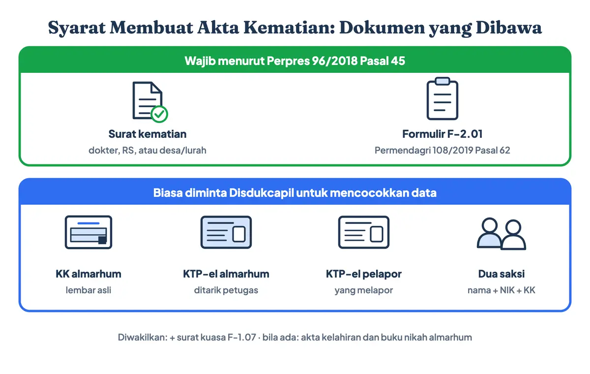 Syarat mengurus akta kematian: wajib surat kematian dari dokter, rumah sakit, atau desa/lurah dan formulir F-2.01, ditambah KK dan KTP-el almarhum, KTP-el pelapor, serta data dua saksi sebagai syarat akta kematian yang biasa diminta