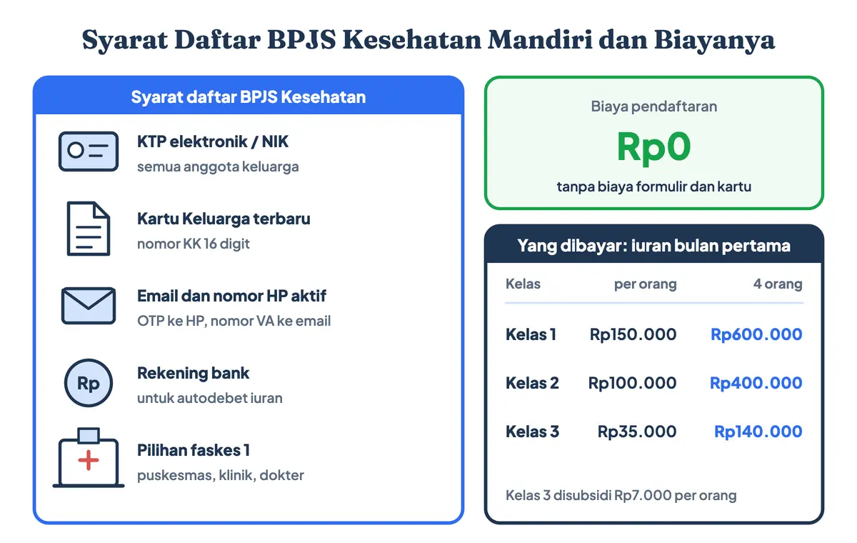 Syarat BPJS Kesehatan, persyaratan BPJS Kesehatan, dan persyaratan membuat BPJS mandiri, sama dengan syarat daftar BPJS Kesehatan online: KTP atau NIK, Kartu Keluarga terbaru, email dan HP aktif, rekening untuk autodebet, pilihan faskes; berapa biaya daftar BPJS Kesehatan? Rp0; biaya BPJS mandiri hanya iuran pertama, misalnya 4 orang kelas 3 Rp140.000