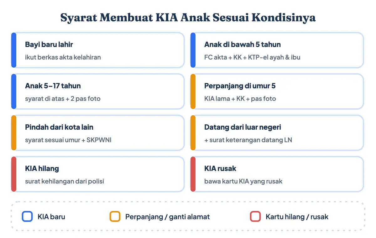Persyaratan KIA anak dan syarat membuat KIA per kondisi: bayi baru lahir ikut akta, anak di bawah 5 tahun dengan akta, KK, dan KTP orang tua, anak 5–17 tahun ditambah pas foto, serta syarat KIA pindah, hilang, dan rusak