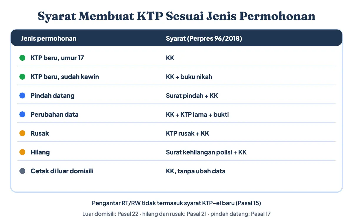 Syarat membuat KTP baru dan syarat pembuatan KTP lain menurut Perpres 96/2018: pemula, sudah kawin, pindah datang, perubahan data, syarat cetak ulang KTP rusak atau hilang, dan luar domisili