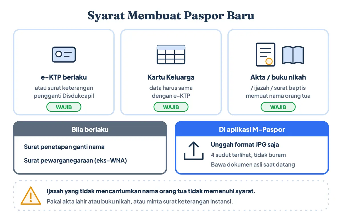 Syarat buat paspor baru dan persyaratan buat paspor baru di M-Paspor: e-KTP, Kartu Keluarga, serta akta lahir, buku nikah, ijazah, atau surat baptis yang memuat nama orang tua, diunggah dalam format JPG