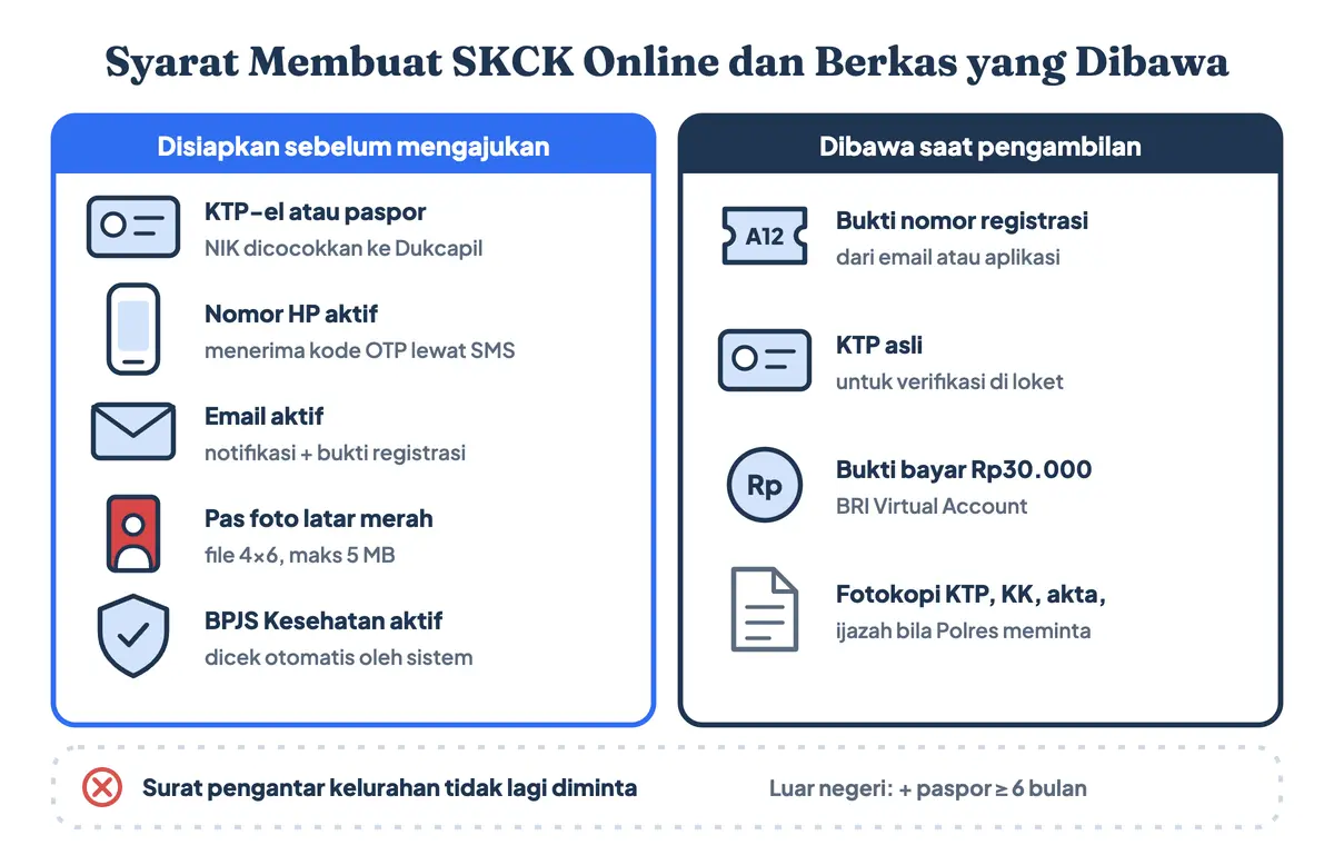Syarat membuat SKCK online dan persyaratan membuat SKCK terbaru: KTP atau paspor, nomor HP dan email aktif, pas foto latar merah, BPJS Kesehatan aktif, serta syarat buat SKCK di loket berupa berkas SKCK yang dibawa saat pengambilan di Polsek atau Polres