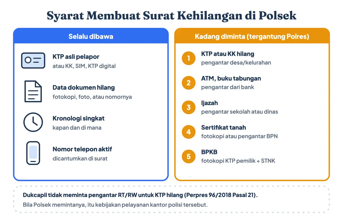Syarat membuat surat kehilangan di Polsek: KTP asli atau KK, fotokopi dokumen yang hilang, kronologi, dan nomor telepon; untuk syarat membuat surat kehilangan KTP ke Polsek, sebagian kantor polisi meminta pengantar desa