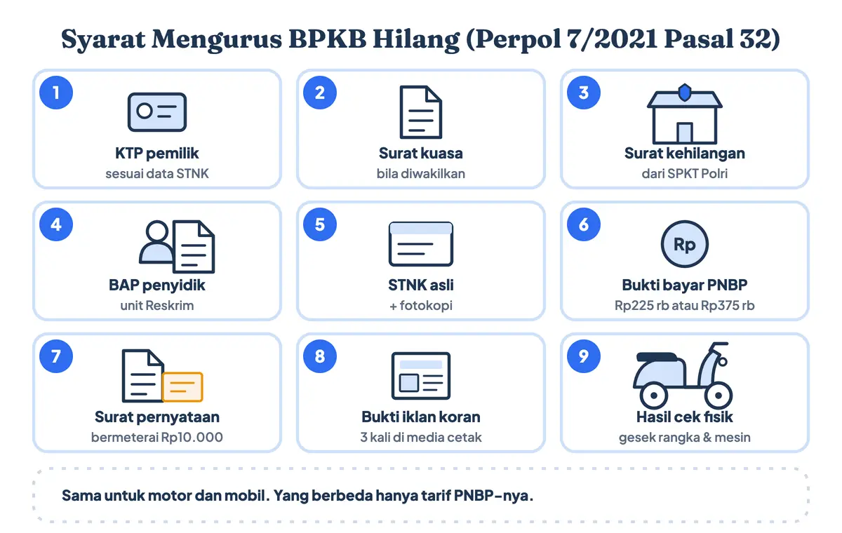 Sembilan syarat mengurus BPKB hilang menurut Perpol 7/2021 Pasal 32, sama untuk cara mengurus BPKB motor yang hilang maupun BPKB mobil hilang: KTP, surat kuasa, surat kehilangan, BAP, STNK, PNBP, surat pernyataan, iklan koran, dan cek fisik