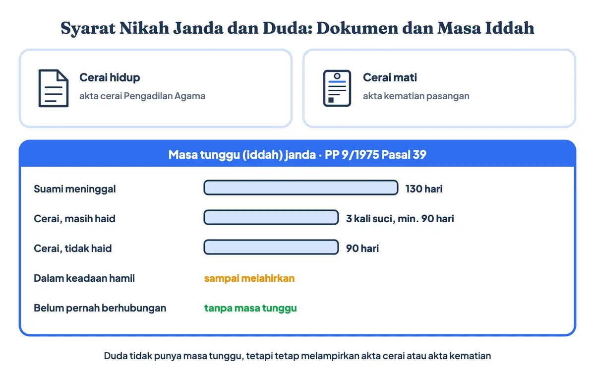 Syarat nikah janda dan duda di KUA: akta cerai atau akta kematian, serta masa iddah janda 130 hari bila cerai mati, tiga kali suci minimal 90 hari bila cerai hidup, dan sampai melahirkan bila hamil