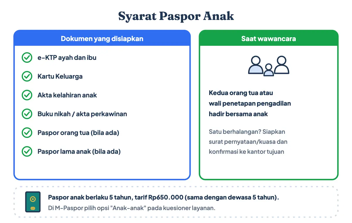 Syarat paspor anak dan syarat pengurusan paspor anak: e-KTP ayah dan ibu, Kartu Keluarga, akta kelahiran anak, buku nikah orang tua, paspor orang tua, dan kedua orang tua hadir saat wawancara di kantor imigrasi