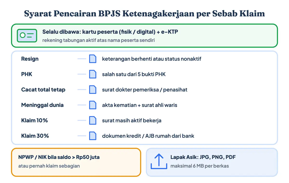 Syarat pencairan BPJS Ketenagakerjaan, syarat mencairkan BPJS Ketenagakerjaan online, dan persyaratan pencairan BPJS Ketenagakerjaan per sebab klaim: kartu peserta dan e-KTP untuk semua klaim, keterangan berhenti untuk resign, bukti PHK, surat dokter, surat ahli waris, dan NPWP bila saldo lebih dari Rp50 juta