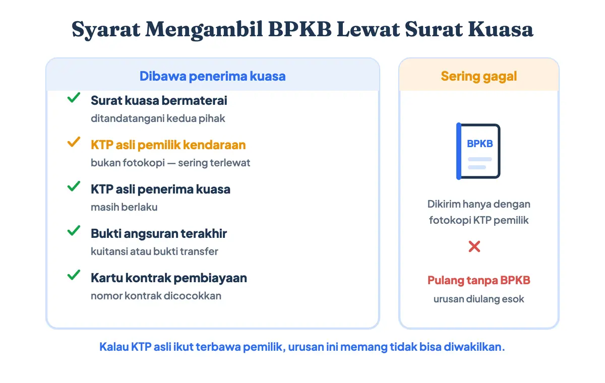 Syarat surat kuasa pengambilan BPKB yang diwakilkan di leasing: surat kuasa bermaterai, KTP asli pemilik kendaraan, KTP asli penerima kuasa, bukti angsuran terakhir, dan kartu kontrak pembiayaan