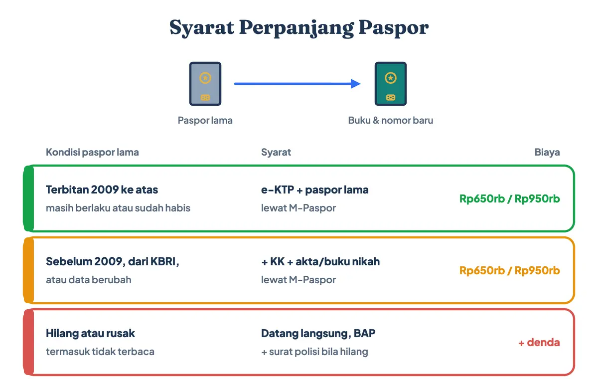 Syarat perpanjang paspor dan cara perpanjang paspor online: paspor terbitan 2009 ke atas cukup e-KTP dan paspor lama, paspor sebelum 2009 atau terbitan KBRI menambah KK dan akta, biaya perpanjang paspor sama dengan paspor baru