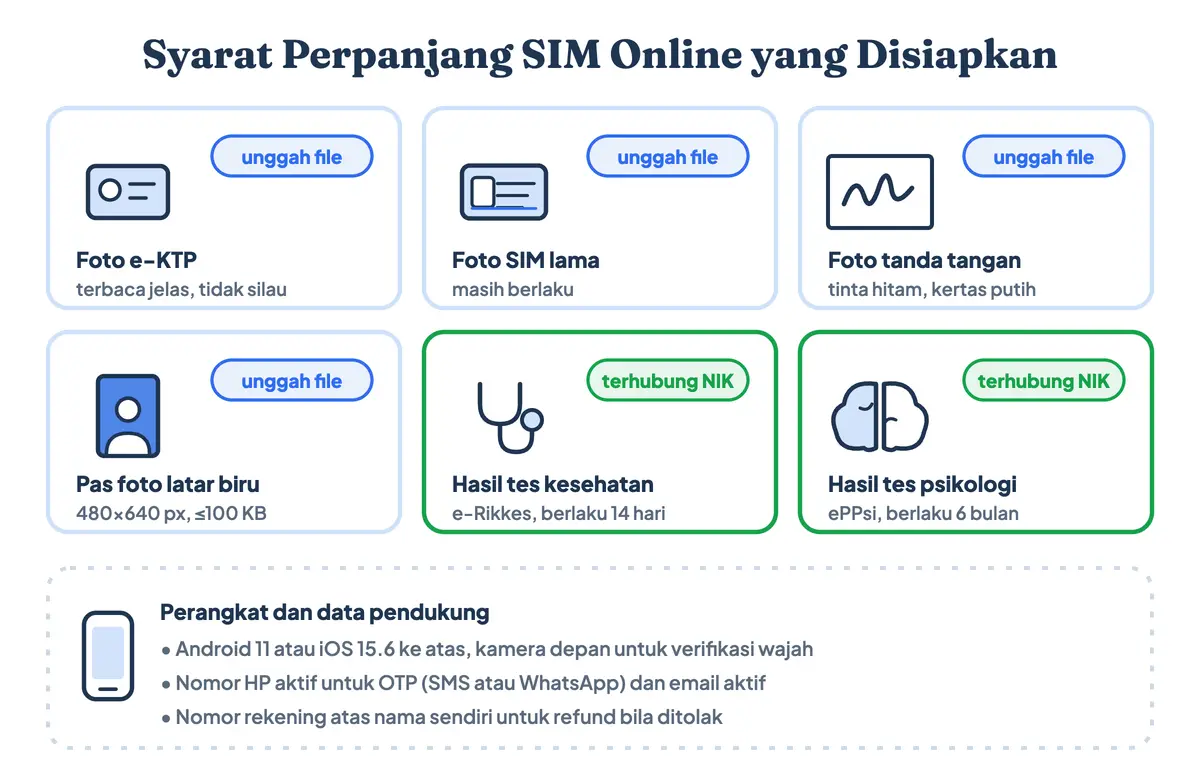 Syarat perpanjang SIM online, sama untuk persyaratan perpanjang SIM C dan syarat perpanjang SIM A: berkas atau dokumen perpanjang SIM berupa foto e-KTP, SIM lama, tanda tangan, pas foto latar biru, serta hasil tes e-Rikkes dan ePPsi yang terhubung ke NIK