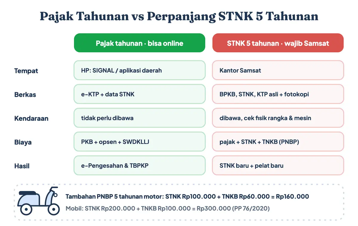 Syarat perpanjang STNK 5 tahunan atau pajak motor 5 tahunan dibandingkan pajak tahunan motor: persyaratan perpanjang STNK berupa BPKB, STNK, KTP asli, dan cek fisik di Samsat dengan tambahan PNBP Rp160.000, sedangkan syarat perpanjangan STNK tahunan cukup e-KTP dan data STNK