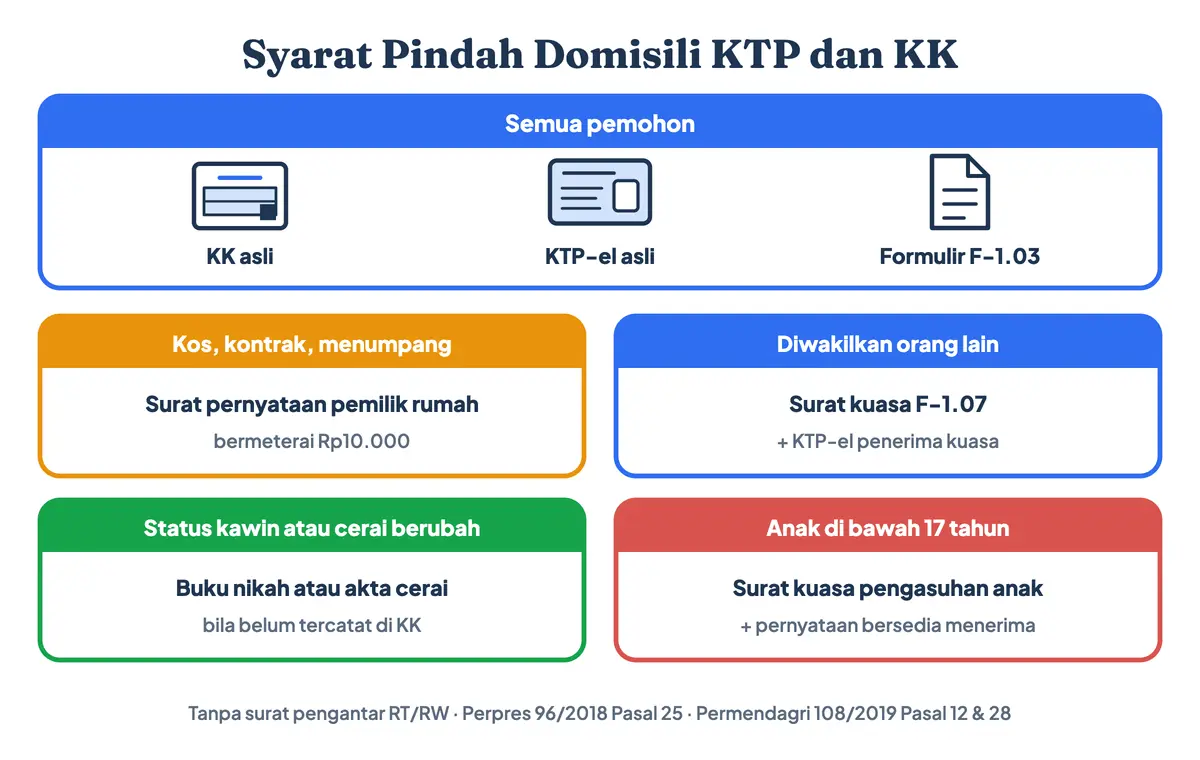 Syarat pindah KK dan KTP serta persyaratan pindah domisili per kondisi: KK, KTP-el, dan formulir F-1.03 untuk semua pemohon; surat pernyataan pemilik rumah bila kos atau kontrak; surat kuasa F-1.07 bila diwakilkan; buku nikah bila status berubah
