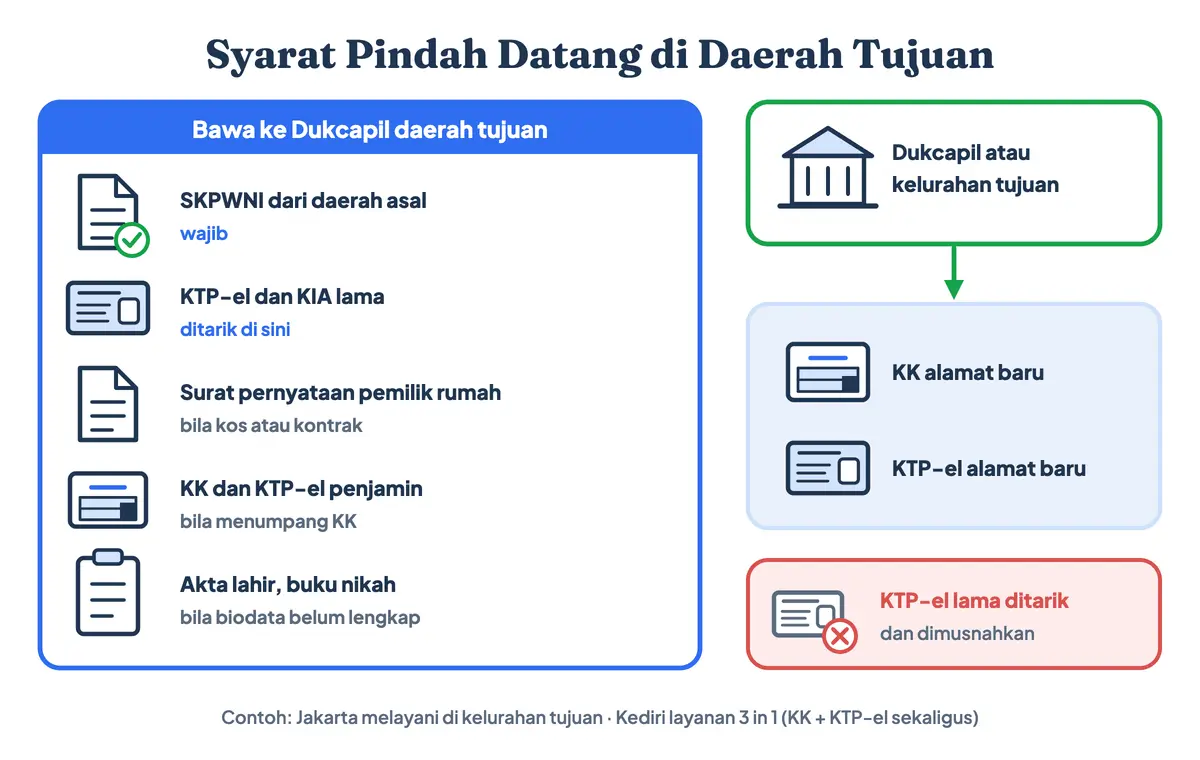 Cara pindah domisili KTP di daerah tujuan, termasuk pindah KTP online, dengan syarat pindah KTP dan KK: SKPWNI, KTP-el dan KIA lama ditarik, surat pernyataan pemilik rumah bila menumpang, lalu KK dan KTP-el beralamat baru diterbitkan