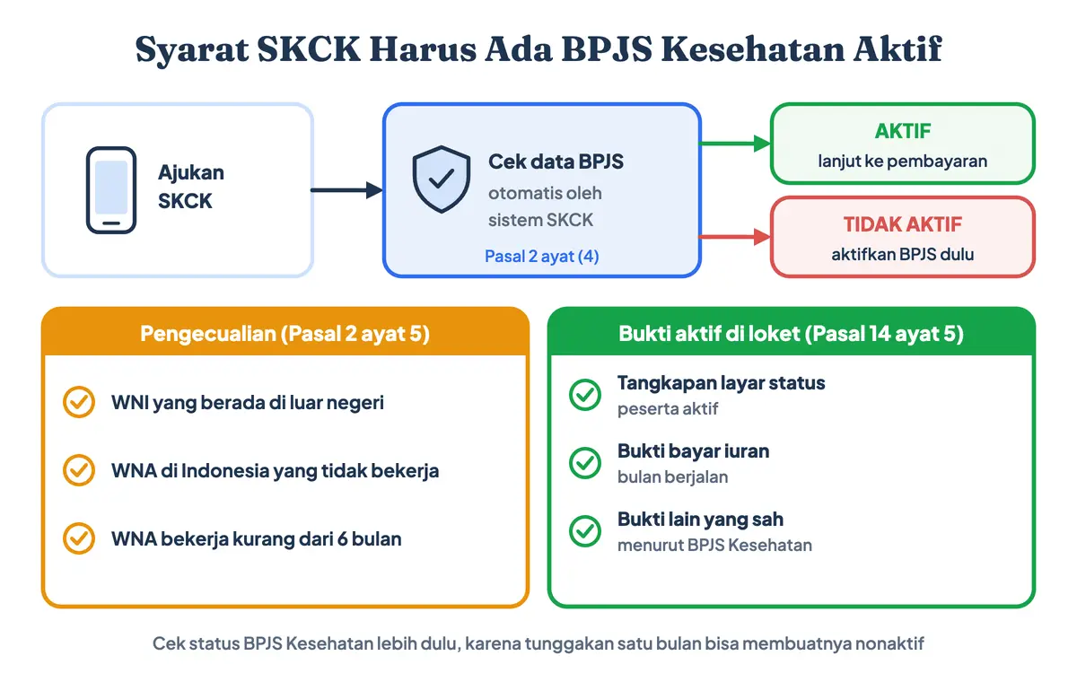 Apakah buat SKCK harus ada BPJS? Ya, persyaratan SKCK terbaru mewajibkan BPJS Kesehatan aktif yang dicek otomatis, dengan pengecualian untuk WNI di luar negeri dan tiga bukti BPJS aktif yang diterima di loket SKCK