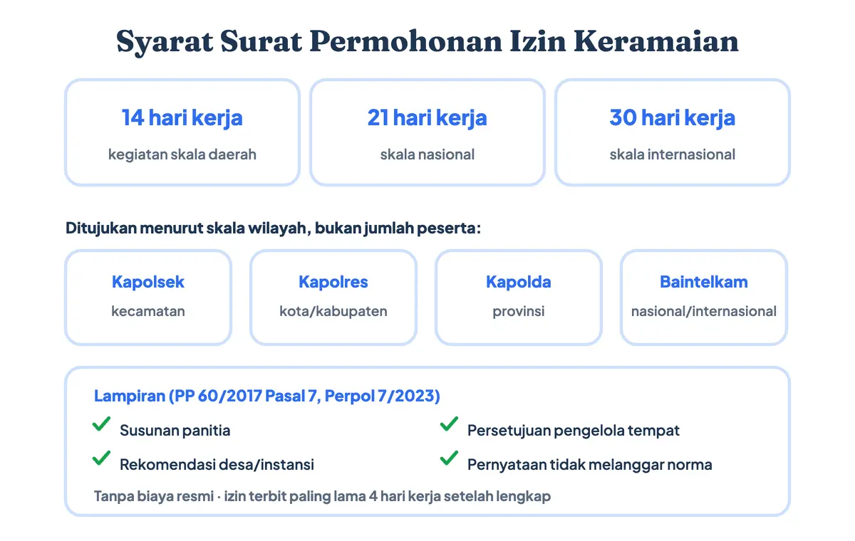 Syarat surat permohonan izin keramaian menurut Perpol 7/2023: diajukan 14 hari kerja sebelum acara, ke Polsek, Polres, atau Polda sesuai skala wilayah, dengan lampiran rekomendasi dan persetujuan tempat, tanpa biaya