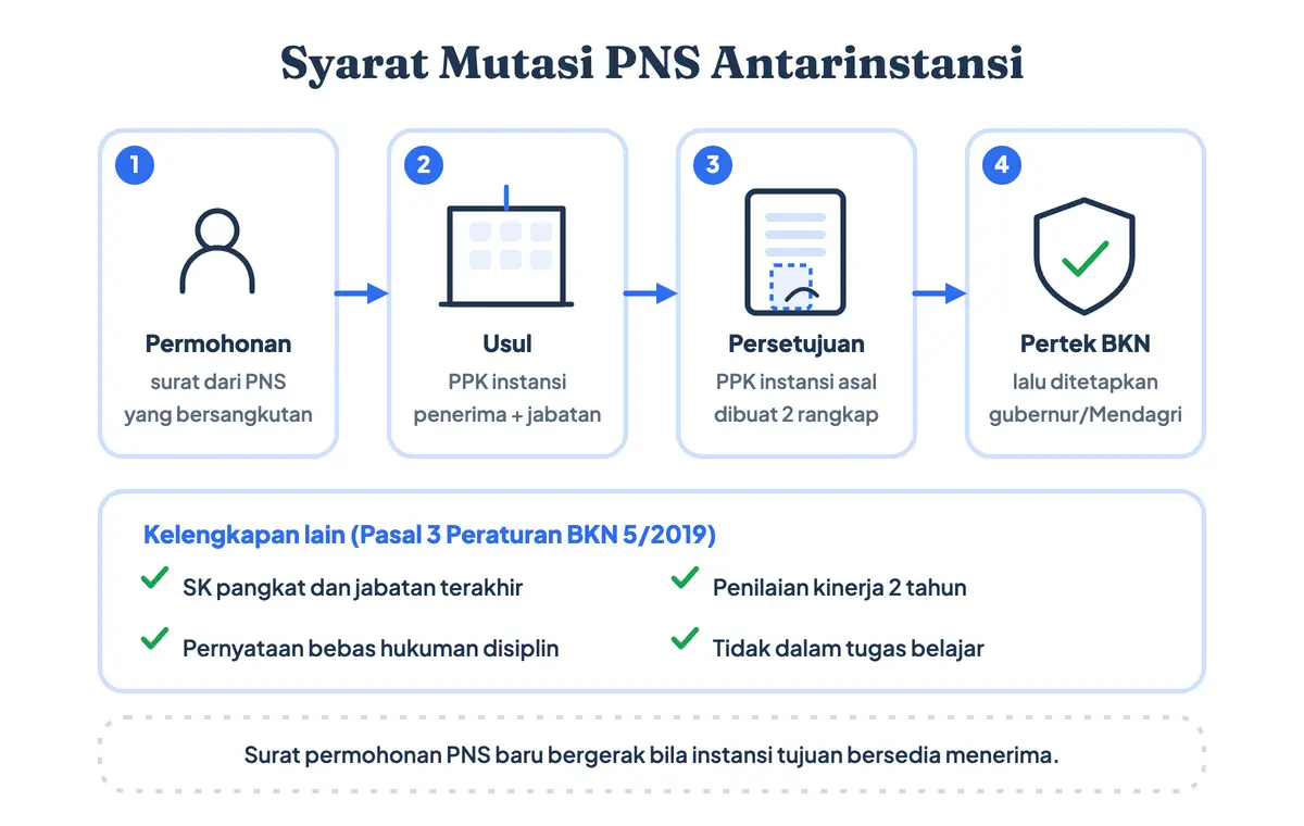 Syarat mutasi PNS antarinstansi menurut Peraturan BKN 5/2019: surat permohonan dari PNS, usul dari instansi penerima, persetujuan instansi asal, lalu pertimbangan teknis BKN