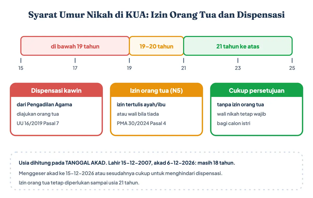 Syarat umur nikah di KUA: di bawah 19 tahun perlu dispensasi kawin atau dispensasi nikah dari pengadilan, 19 sampai 20 tahun perlu izin tertulis orang tua, 21 tahun ke atas cukup persetujuan sendiri