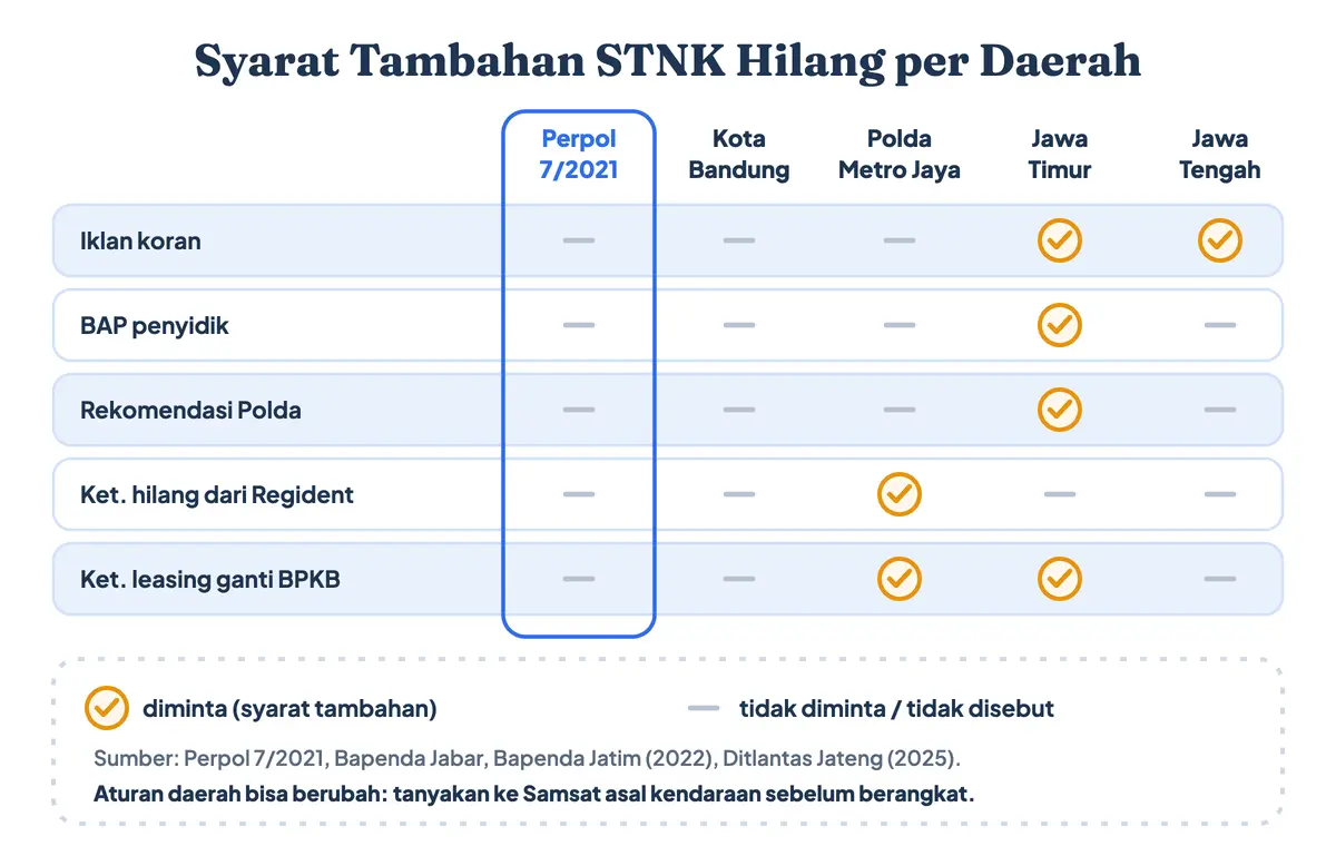 Syarat urus STNK hilang per daerah dibandingkan dengan Perpol 7/2021: Kota Bandung tanpa iklan, Polda Metro Jaya dengan surat keterangan hilang dari Regident Samsat, Jawa Timur dengan BAP, iklan koran kehilangan STNK, dan rekom Polda, serta Jawa Tengah dengan kuitansi iklan koran