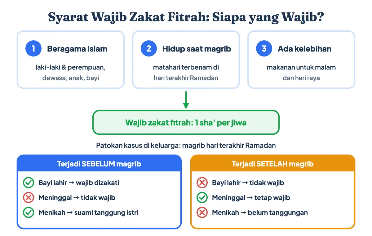 Apa yang dimaksud zakat fitrah? Zakat fitrah adalah zakat jiwa. Ketentuan zakat fitrah soal siapa yang wajib: syarat wajib zakat fitrah berupa muslim, hidup saat matahari terbenam di akhir Ramadan, dan punya kelebihan makanan untuk malam dan hari raya, termasuk bayi yang lahir sebelum magrib