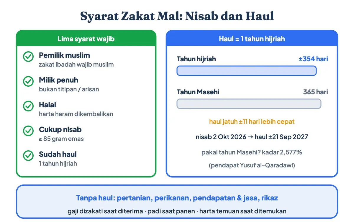 Syarat zakat mal: pemilik muslim, harta milik penuh dan halal, mencapai nisab 85 gram emas, dan sudah haul satu tahun hijriah sekitar 354 hari