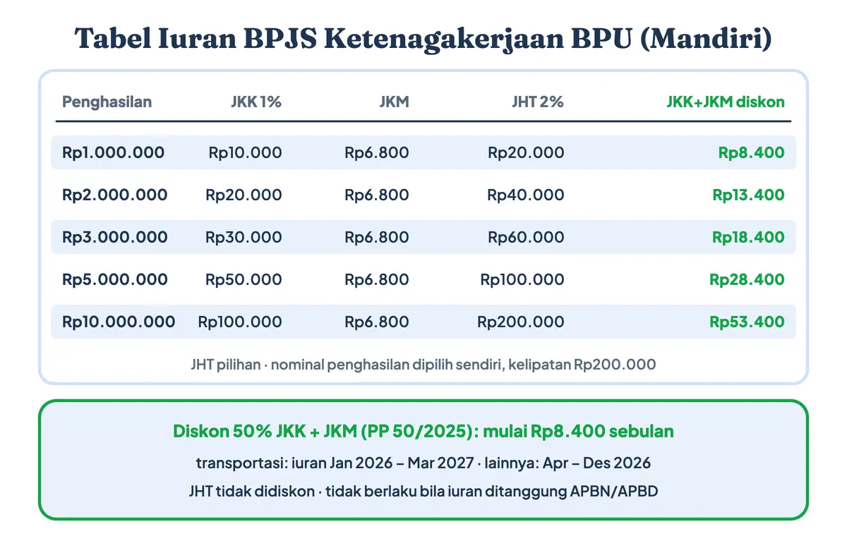 Tabel iuran BPJS Ketenagakerjaan mandiri atau BPU BPJS Ketenagakerjaan, menjawab berapa iuran BPJS Ketenagakerjaan bukan penerima upah: JKK 1% dari nominal penghasilan, JKM Rp6.800, JHT 2% pilihan, mulai Rp16.800 atau Rp8.400 dengan diskon 50% tahun 2026