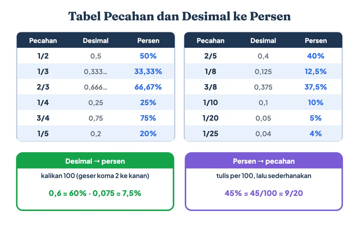 Cara mengubah pecahan ke persen dengan tabel pecahan dan desimal ke persen: 1/2 sama dengan 50 persen, 1/3 sama dengan 33,33 persen, 2/3 sama dengan 66,67 persen, 1/4 sama dengan 25 persen, dan 1/8 sama dengan 12,5 persen