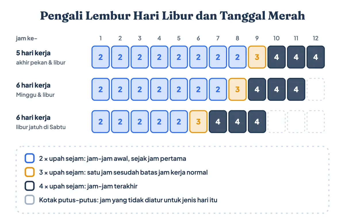 Tabel pengali untuk perhitungan lembur di hari libur, tanggal merah, dan hari raya: sistem 5 hari kerja jam 1 sampai 8 dikali 2, jam 9 dikali 3, jam 10 sampai 12 dikali 4; sistem 6 hari kerja jam 1 sampai 7 dikali 2, jam 8 dikali 3, jam 9 sampai 11 dikali 4