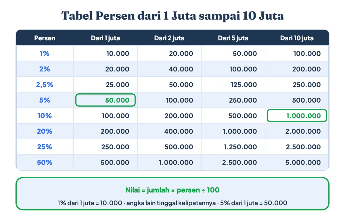 Cara menghitung persenan uang dengan tabel persen dari 1 juta, 2 juta, 5 juta, dan 10 juta: 5 persen dari 1 juta adalah 50.000 dan 10 persen dari 10 juta adalah 1.000.000