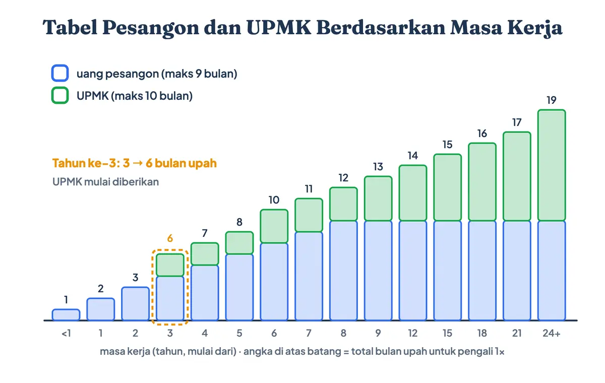 Tabel pesangon UU Cipta Kerja dan uang penghargaan masa kerja untuk menjawab berapa pesangon PHK dengan pengali 1: total bulan upah naik dari 3 pada masa kerja 2 tahun menjadi 6 pada 3 tahun, lalu melonjak tiap 3 tahun hingga 19 bulan upah