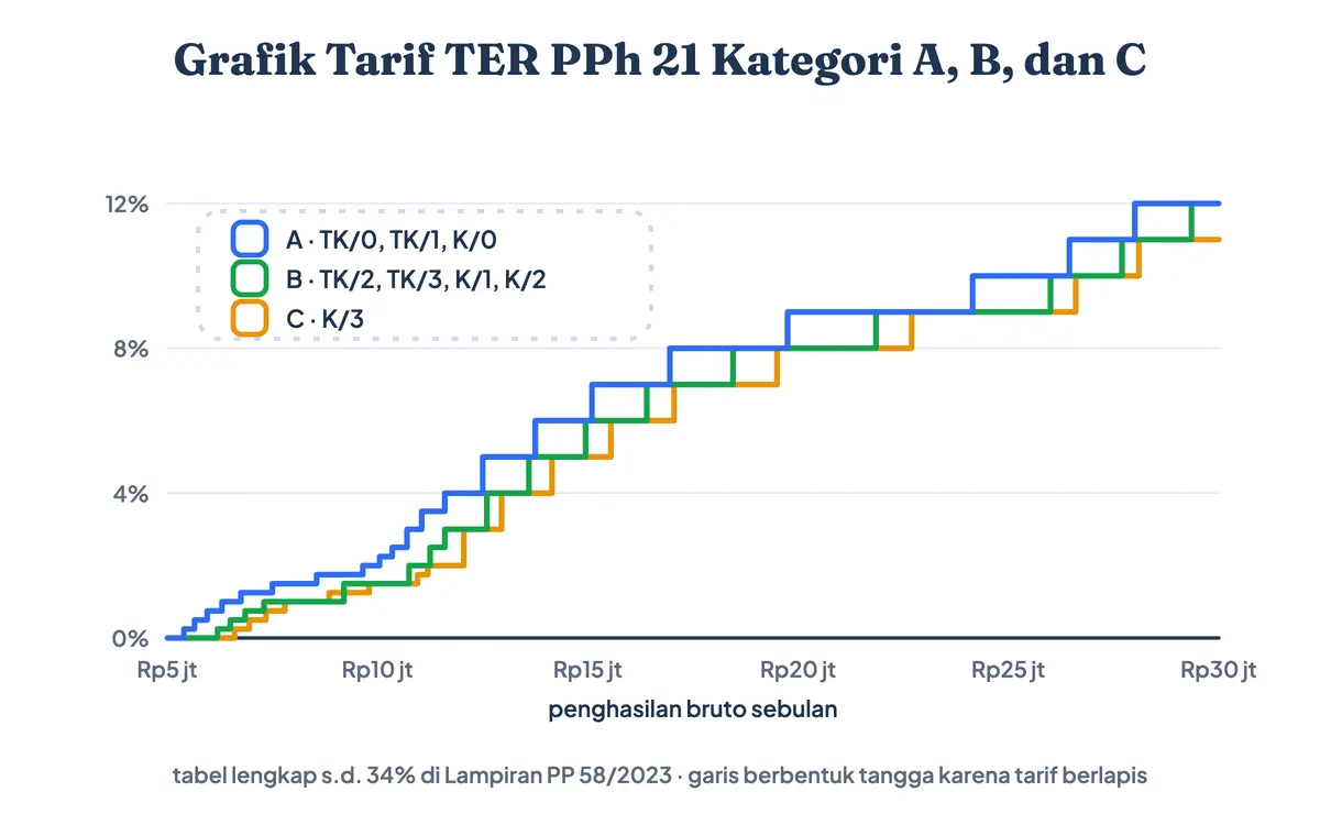Grafik tarif TER PPh 21 terbaru kategori A, B, dan C untuk gaji Rp5 juta sampai Rp30 juta. Apa itu TER? Pajak TER adalah tarif efektif rata rata PPh 21 yang naik berjenjang, dan kategori C paling lambat naik karena PTKP K/3 paling besar
