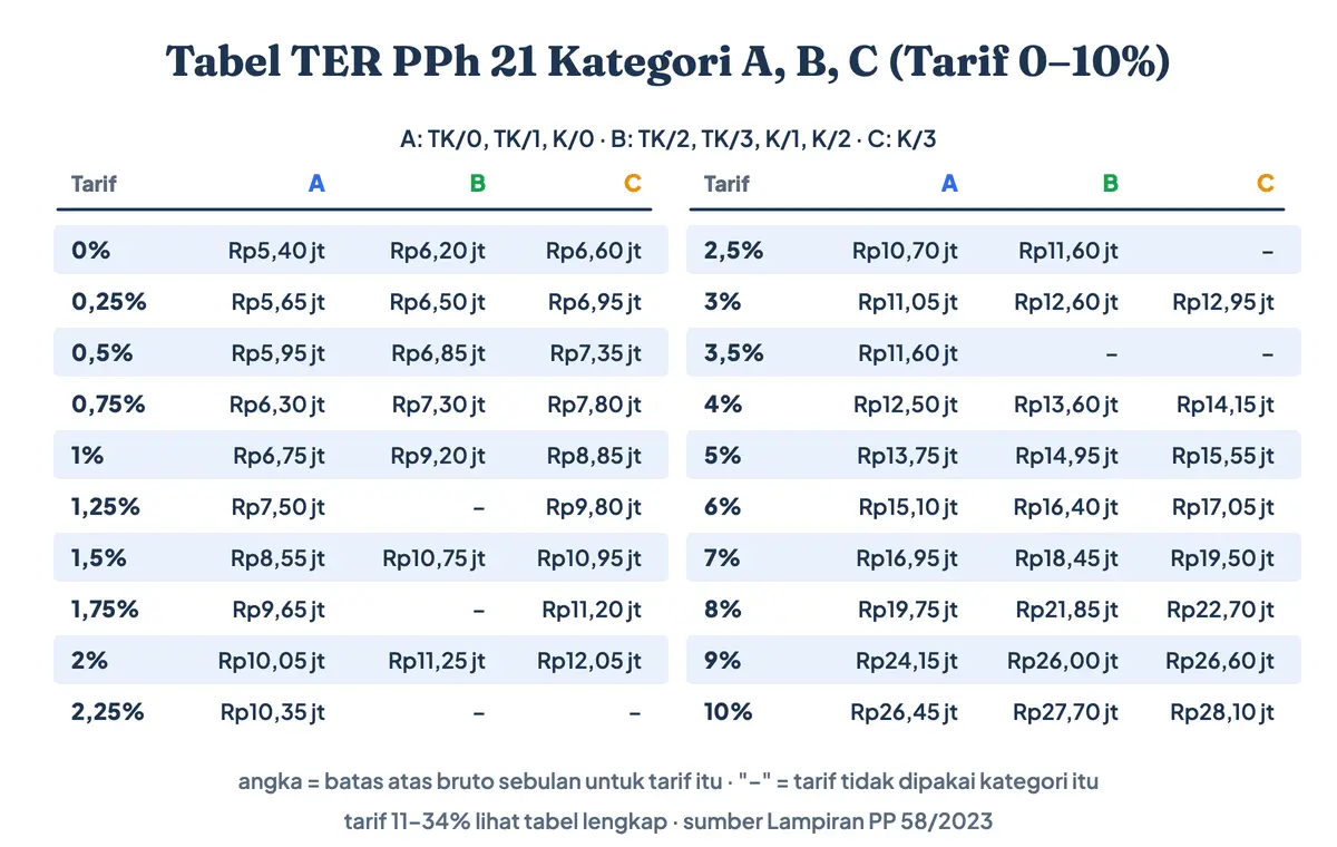 Tabel TER PPh 21 terbaru kategori A, B, dan C untuk tarif 0% sampai 10%: batas atas penghasilan bruto sebulan tiap tarif, misalnya TER A 0% sampai Rp5,4 juta, TER B sampai Rp6,2 juta, dan TER C sampai Rp6,6 juta