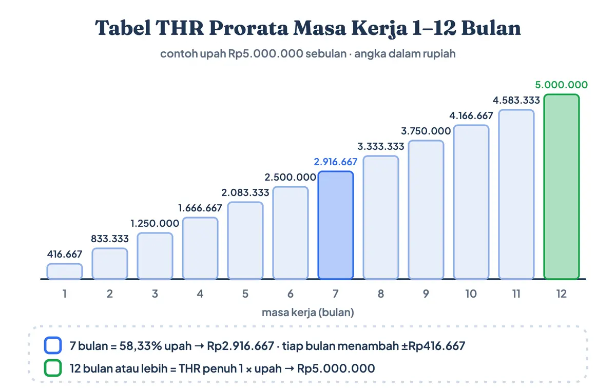 Tabel perhitungan THR prorata masa kerja 1 sampai 12 bulan untuk upah Rp5.000.000, cara hitung THR proporsional: THR berapa naik sekitar Rp416.667 setiap bulan sampai penuh satu kali upah