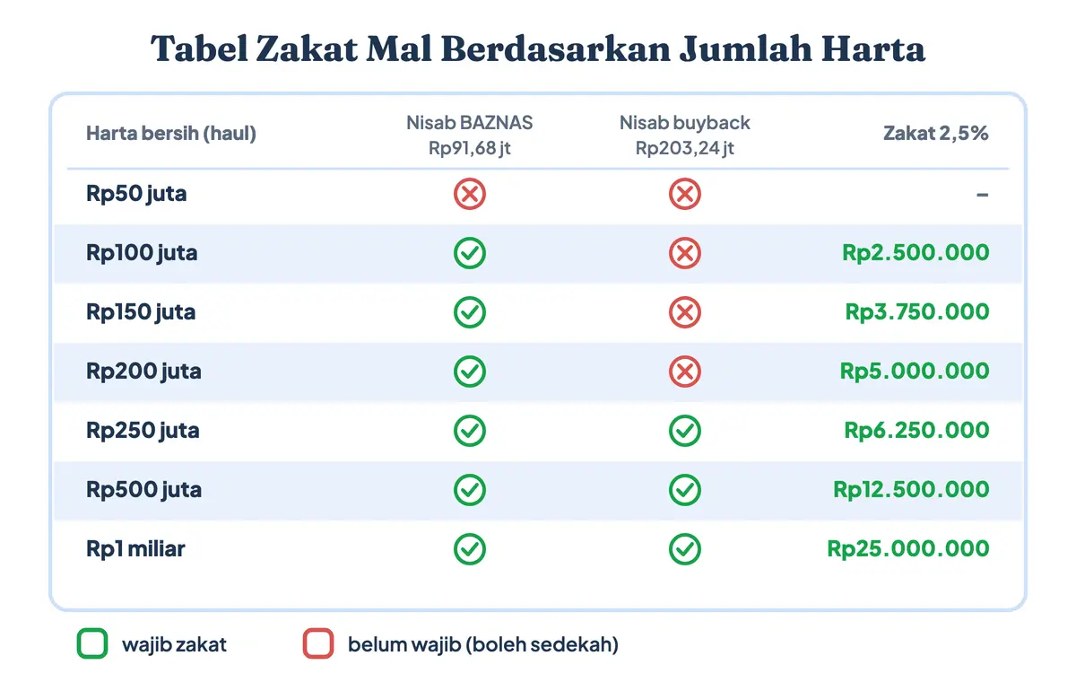 Tabel zakat mal berdasarkan jumlah harta: berapa zakat mal untuk harta Rp100 juta sampai Rp1 miliar, dengan jumlah zakat 2,5 persen dan status wajib menurut nisab BAZNAS dan nisab buyback emas