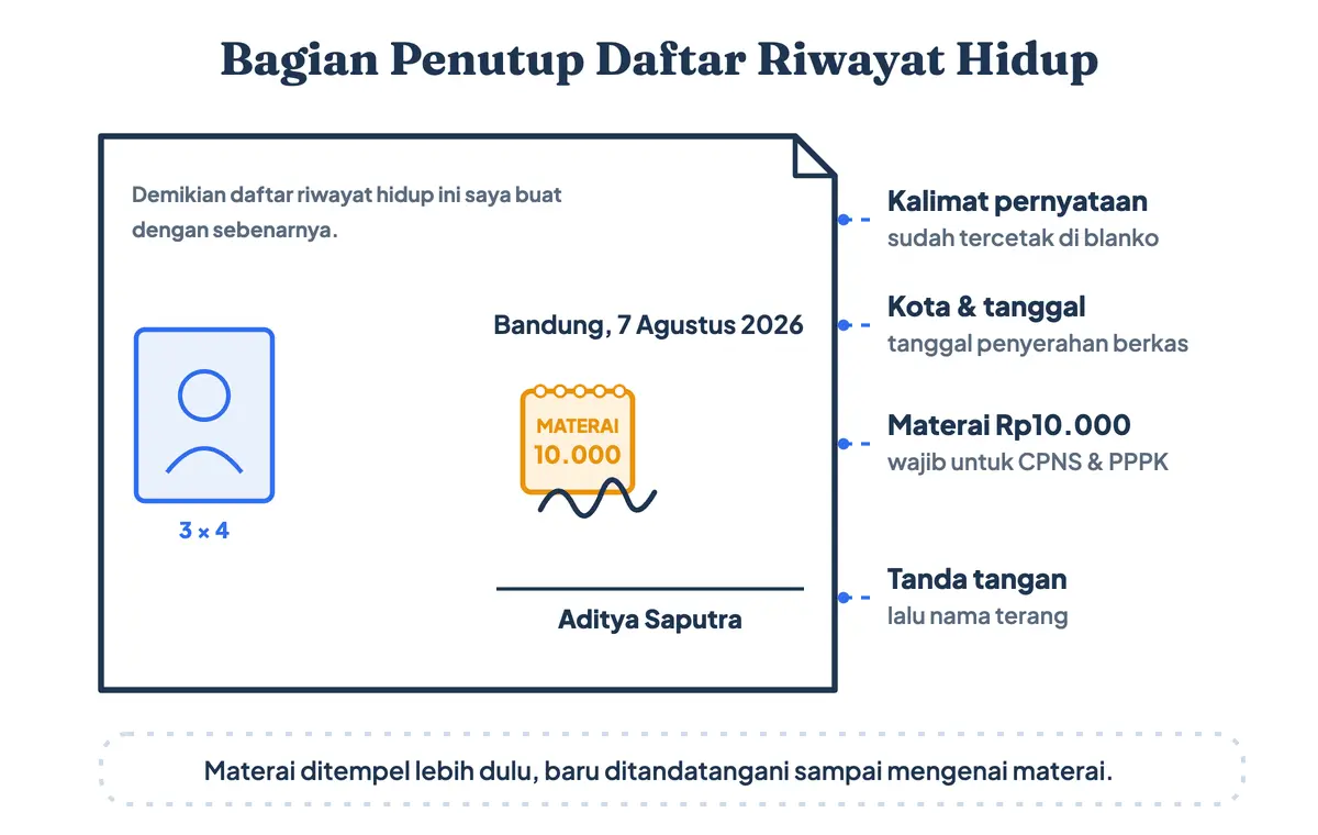 Letak pernyataan, tempat dan tanggal, tanda tangan, materai, serta pas foto pada daftar riwayat hidup