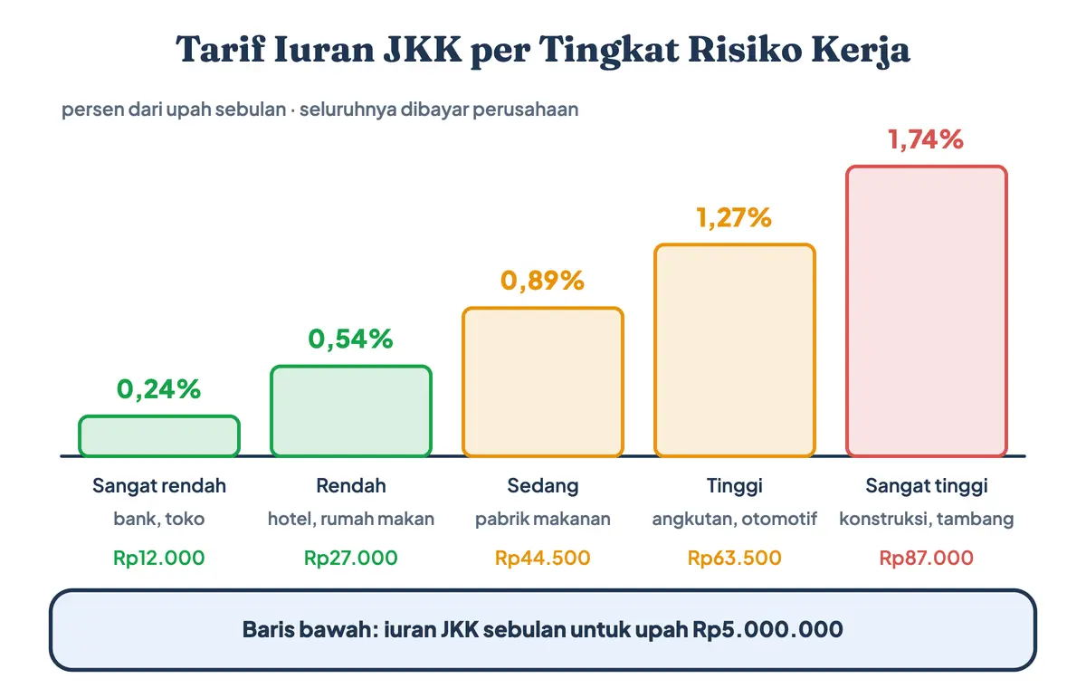Tarif iuran JKK berapa persen menurut 5 tingkat risiko PP 44/2015: sangat rendah 0,24%, rendah 0,54%, sedang 0,89%, tinggi 1,27%, dan sangat tinggi 1,74%, dengan contoh iuran JKK untuk upah Rp5 juta yang dibayar penuh perusahaan