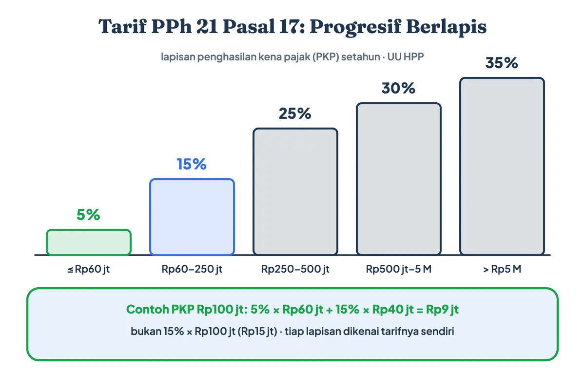 Tarif PPh 21 terbaru menurut Pasal 17 atau tarif progresif PPh 21 (tarif progresif Pasal 17, tarif PPh OP): lapisan tarif PPh 21 5%, 15%, 25%, 30%, dan 35% untuk penghasilan kena pajak setahun, dengan contoh pajak progresif PKP Rp100 juta sebesar Rp9 juta