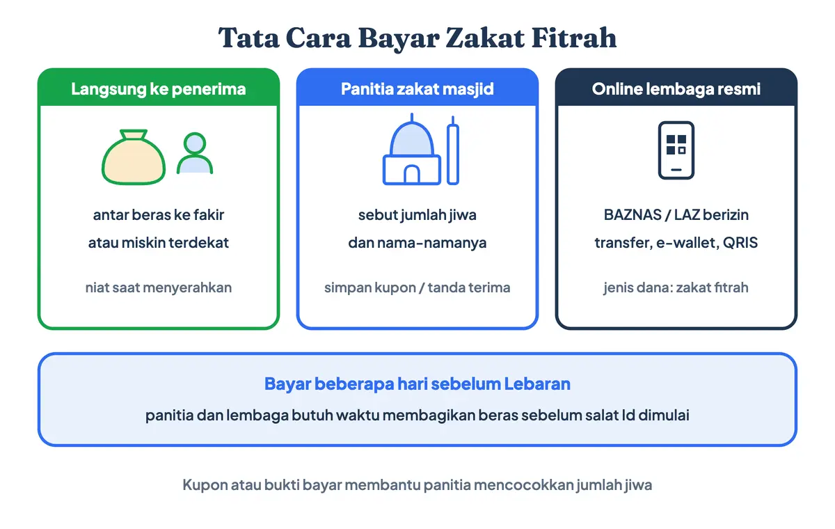 Tata cara bayar zakat fitrah: langsung ke penerima, lewat panitia zakat di masjid, atau online melalui BAZNAS dan lembaga amil zakat resmi lewat transfer atau QRIS