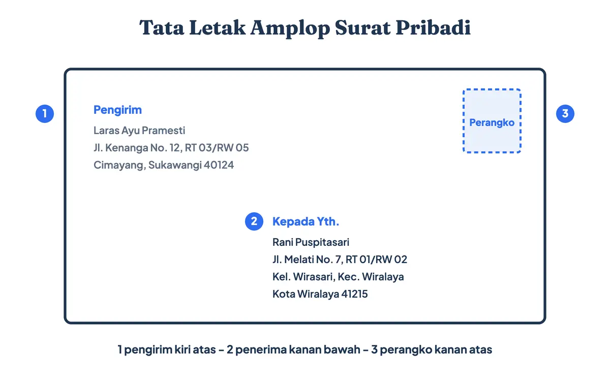 Tata letak amplop surat pribadi: alamat pengirim di kiri atas, alamat penerima di kanan bawah, perangko di pojok kanan atas, dan kode pos lima angka