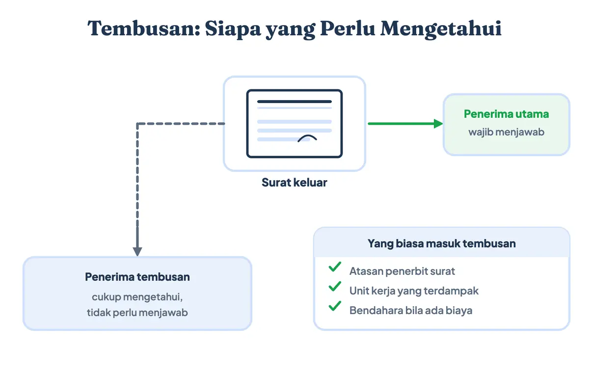 Tembusan surat adalah salinan resmi bagi pihak yang perlu mengetahui: surat tembusan ke atasan dan unit terdampak, sedangkan penerima utama yang wajib menjawab