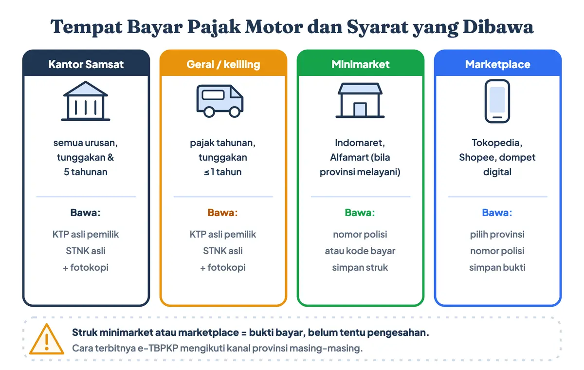 Tempat bayar pajak motor selain aplikasi: kantor Samsat, gerai dan Samsat keliling, bayar pajak motor di Indomaret dan Alfamart, serta marketplace, lengkap dengan syarat bayar pajak tahunan motor yang dibawa