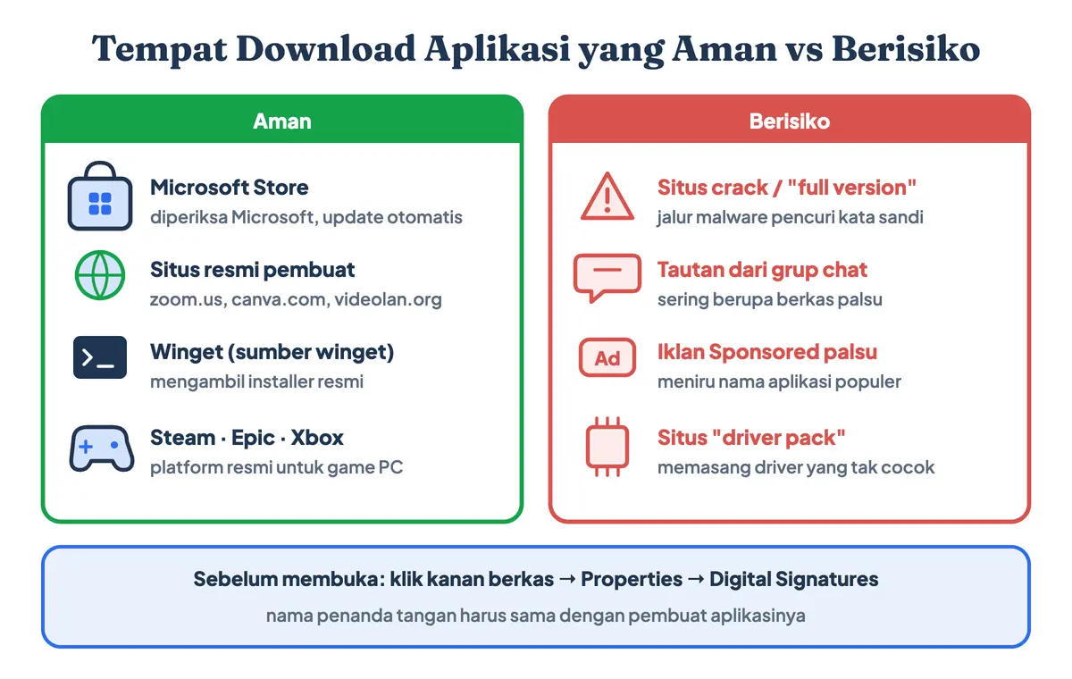 Tempat download aplikasi di laptop yang aman dan yang berisiko: Microsoft Store, situs resmi, dan winget berwarna hijau, sedangkan situs crack, tautan grup chat, dan iklan palsu berwarna merah