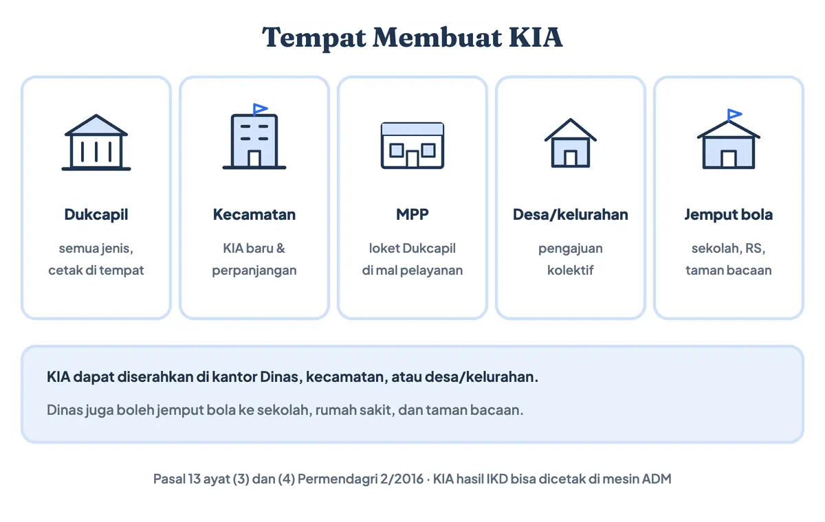 Tempat membuat KIA: kantor Dukcapil kabupaten/kota, kecamatan, Mal Pelayanan Publik, desa atau kelurahan, dan layanan jemput bola di sekolah atau rumah sakit