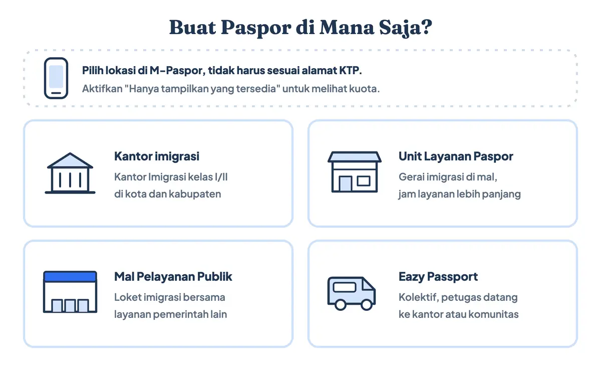 Membuat paspor dimana atau buat paspor dimana: kantor imigrasi, Unit Layanan Paspor di mal, Mal Pelayanan Publik, dan Eazy Passport kolektif; urus paspor bisa di lokasi mana saja tanpa melihat alamat KTP