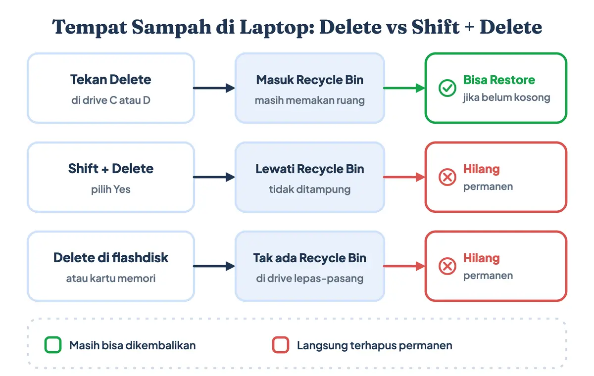 Nama tempat sampah di laptop dan tempat sampah di komputer adalah Recycle Bin: Delete memindahkan berkas ke sana, sedangkan Shift + Delete adalah cara hapus sampah di laptop secara permanen dan cara menghapus file di laptop tanpa lewat Recycle Bin